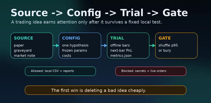 Alpha Hunt Kit: falsify trading ideas before optimizing them