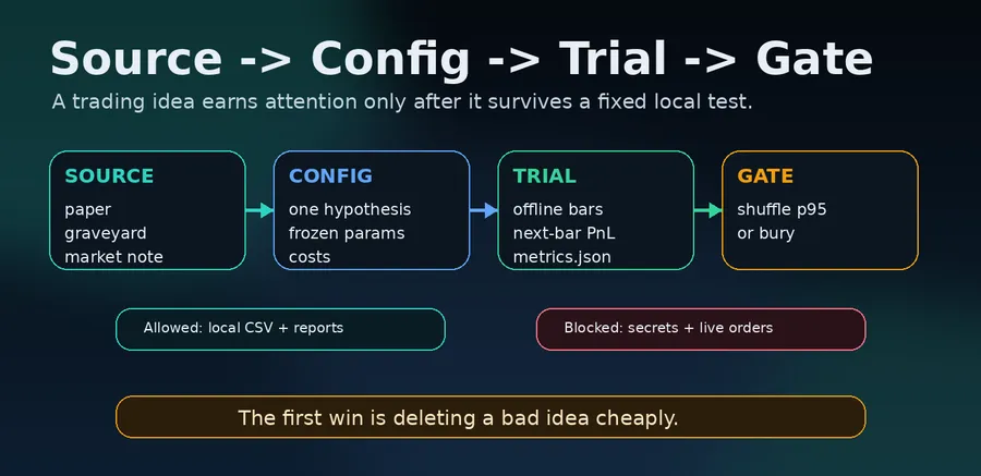 Alpha Hunt Kit: falsify trading ideas before optimizing them