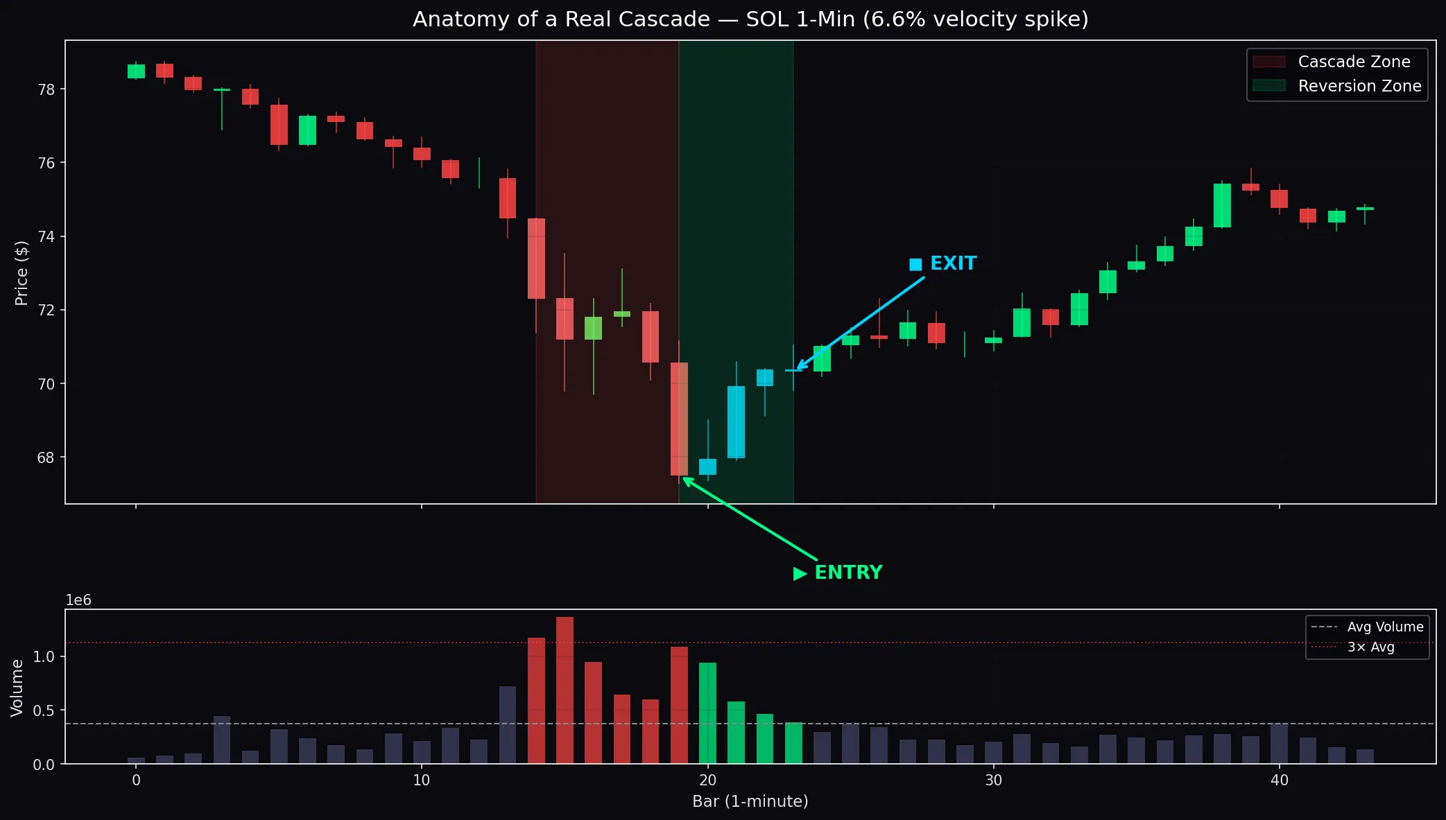 Anatomy of a real cascade event showing price drop with volume spike, entry at bottom, and reversion exit