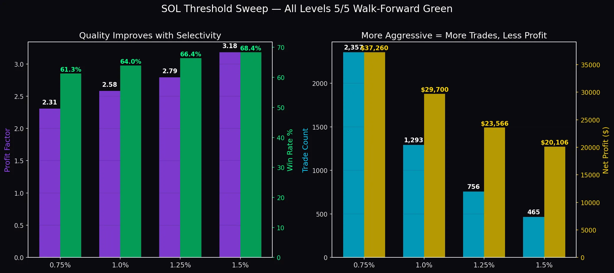 SOL threshold sweep showing all four levels with rising PF and WR, all 5/5 walk-forward green