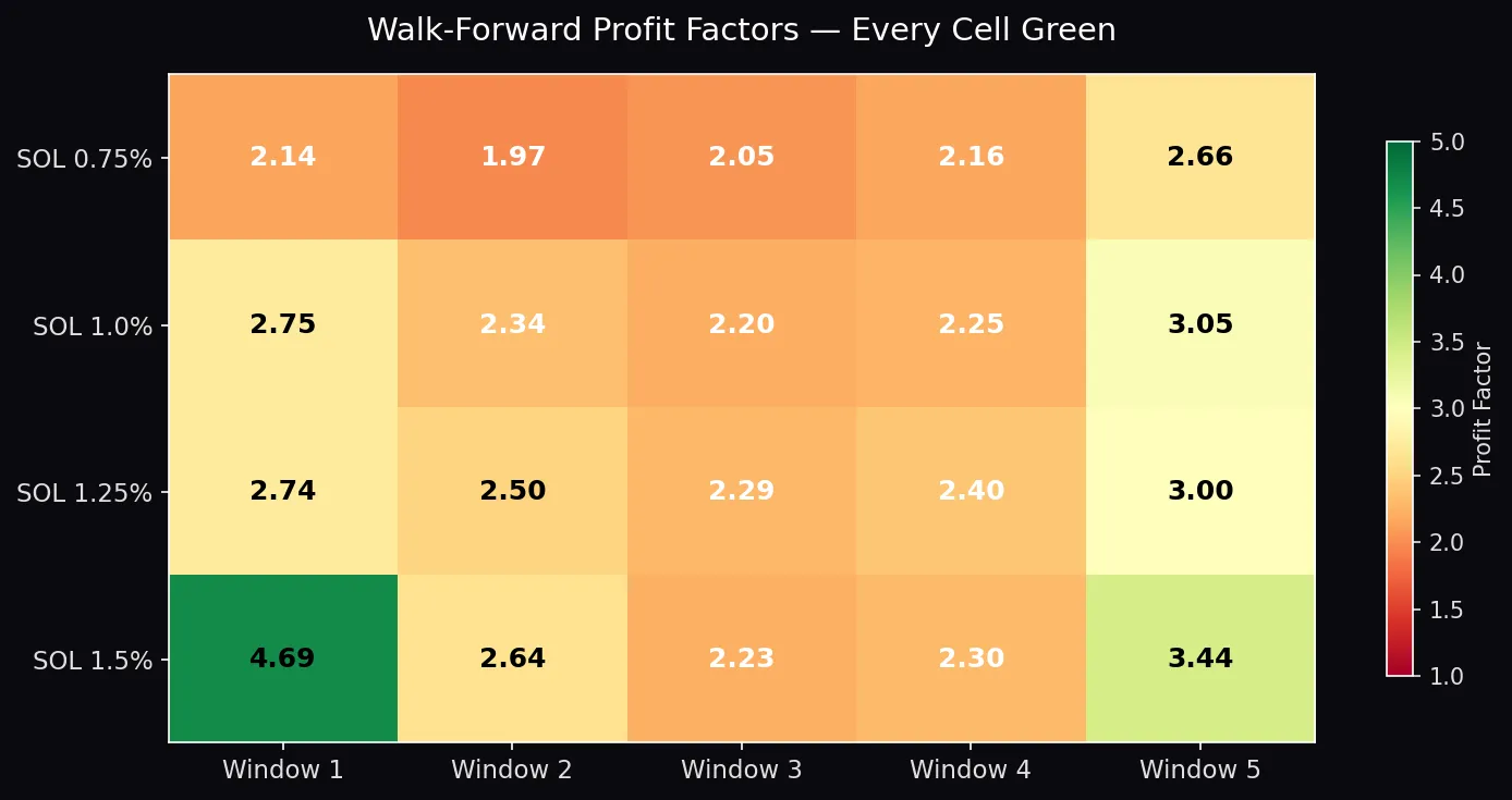 Heatmap of walk-forward profit factors across all SOL thresholds — every cell green