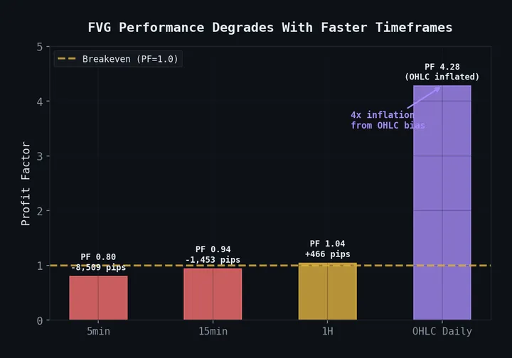 FVG Magnetism: Do Fair Value Gaps Really Fill?