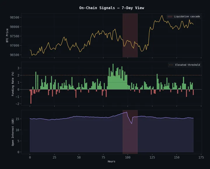 Building a $1.30/Day LLM Trading Agent on Hyperliquid