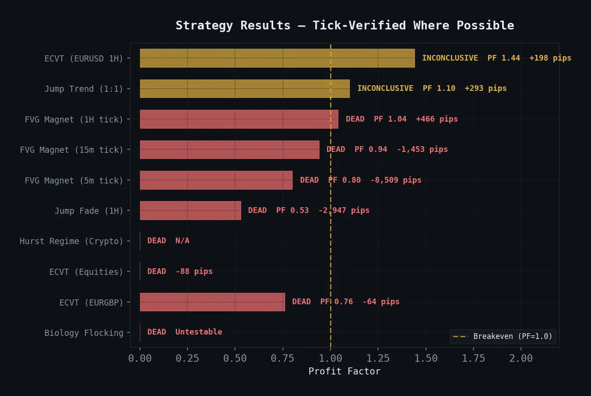 38 Strategies Tested. 2 Survived.