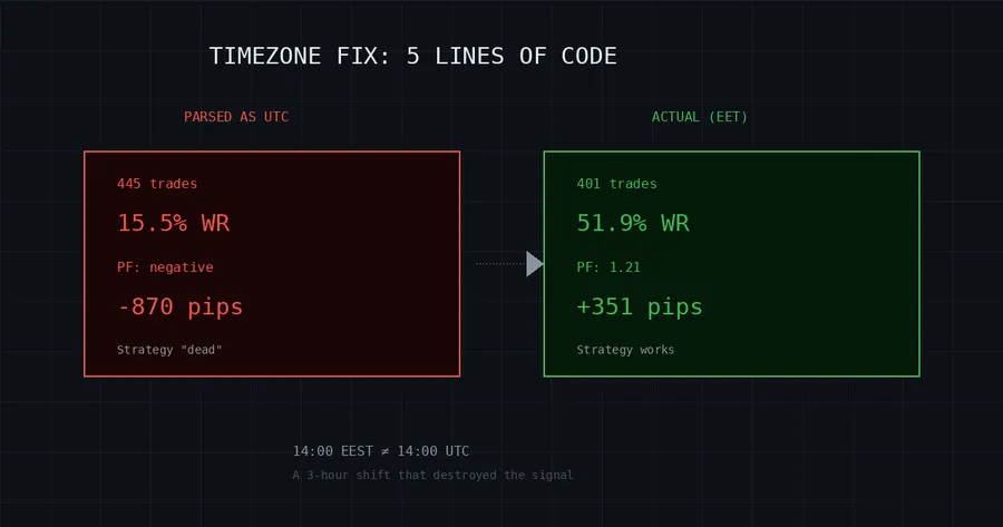 A Timezone Bug Almost Made Me Abandon a Profitable Strategy
