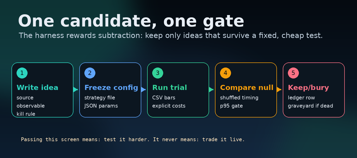 One candidate, one gate