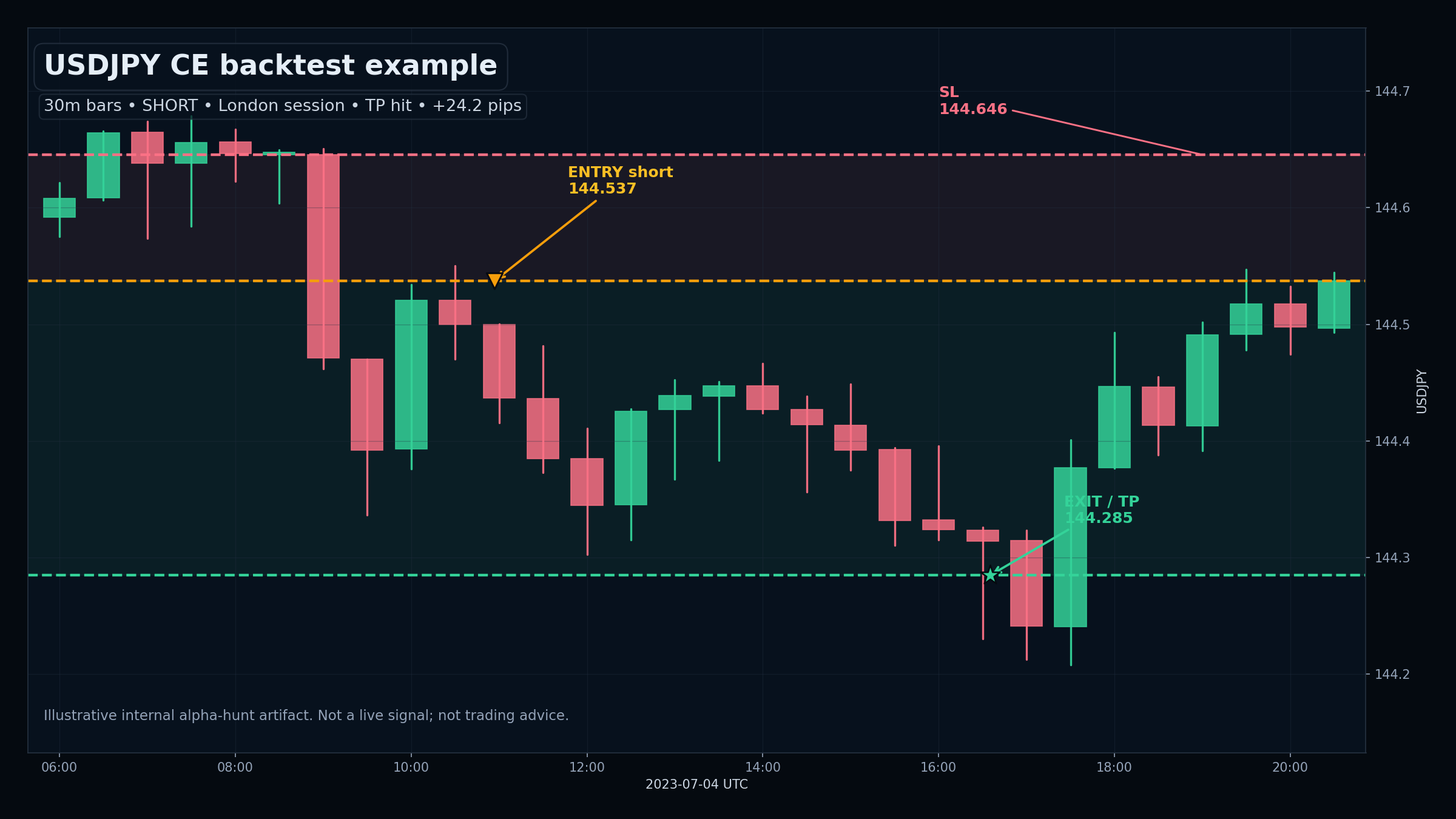 Matplotlib candlestick chart of a USDJPY short backtest trade with entry, stop loss, take profit, and exit annotated