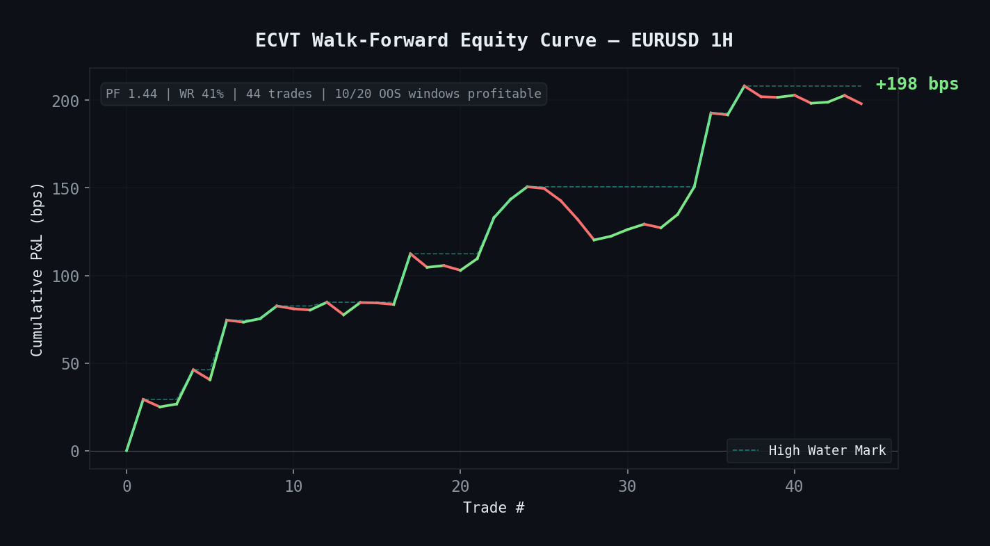 ECVT equity curve