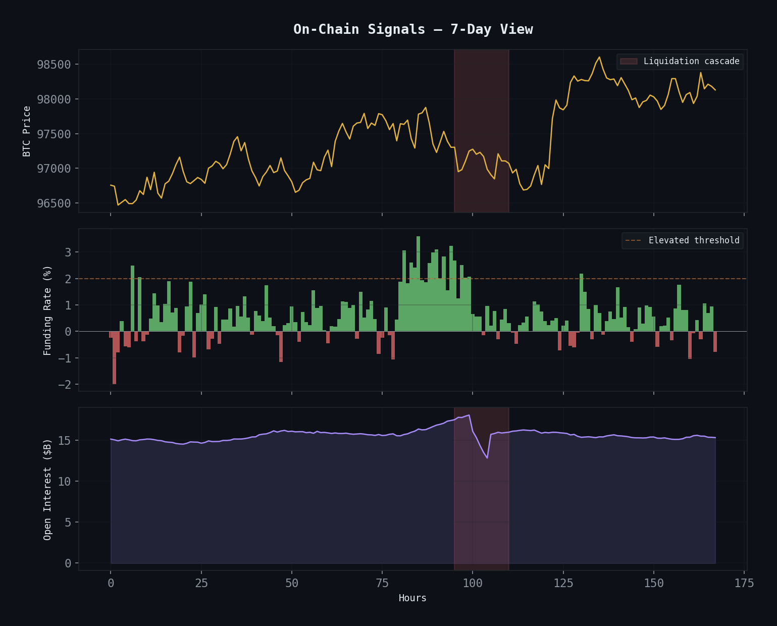 On-chain signals dashboard