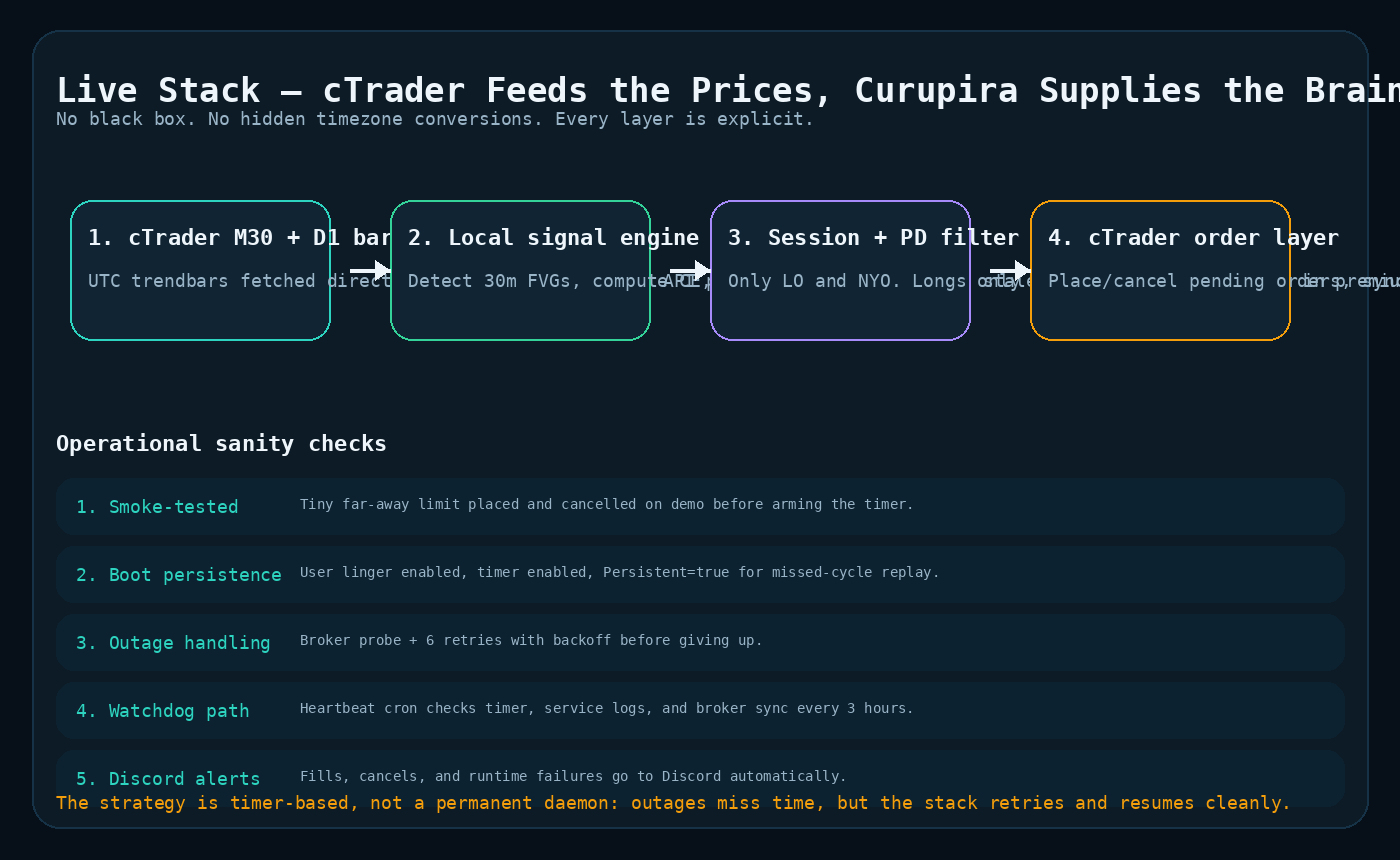 Diagram of the live cTrader stack for USDJPY IPDA CE