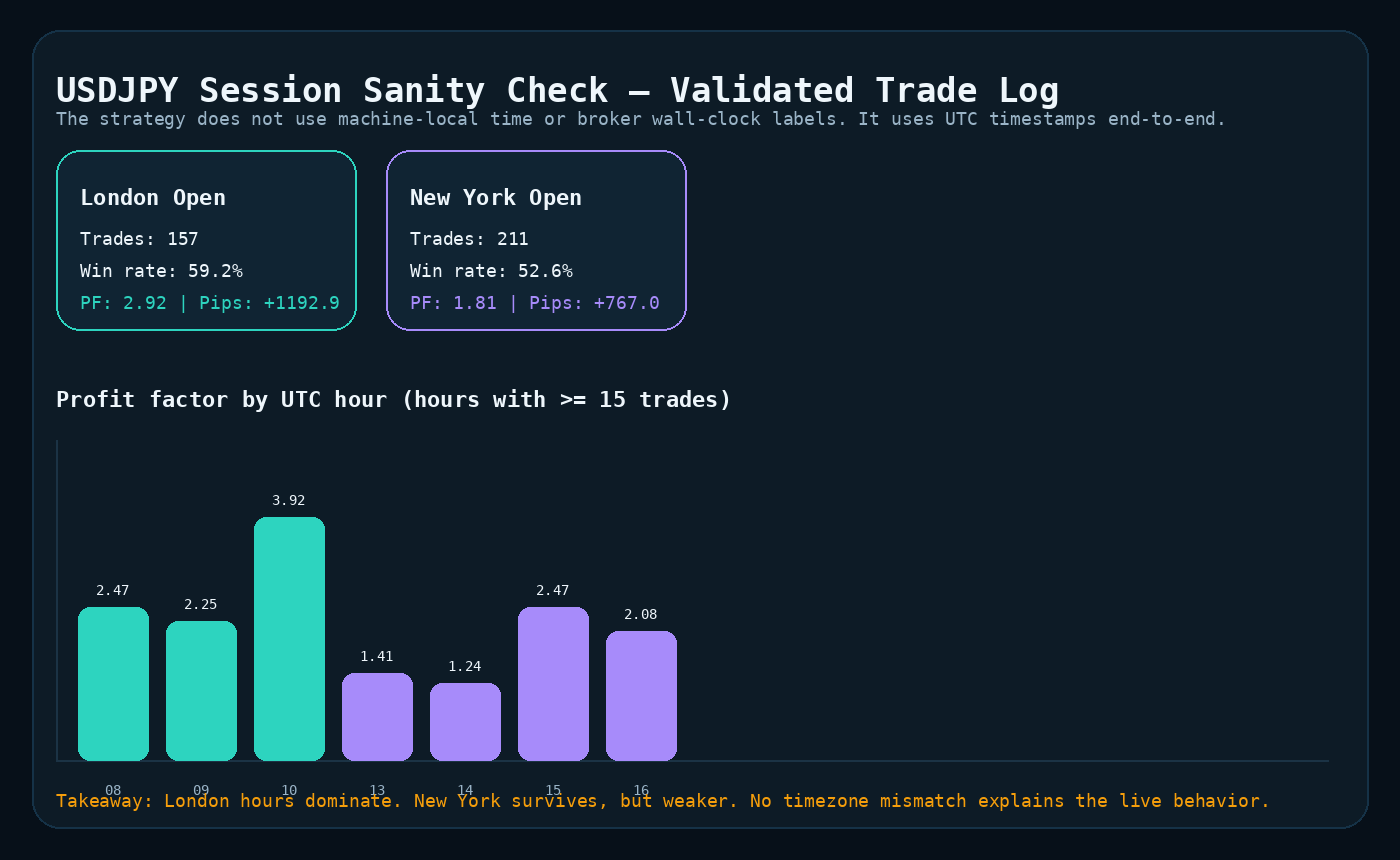 Session edge split for validated USDJPY trades